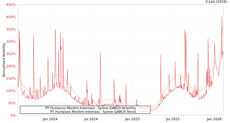 graph of PT Humpuss Maritim Internasi SGARCH