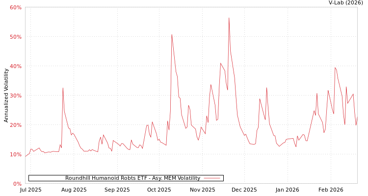 graph of Roundhill Humanoid Robts ETF AMEM
