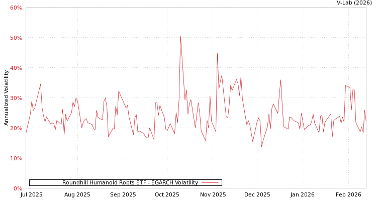graph of Roundhill Humanoid Robts ETF EGARCH