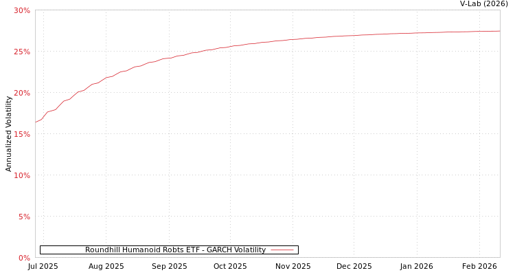 graph of Roundhill Humanoid Robts ETF GARCH