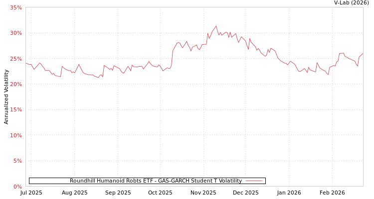 graph of Roundhill Humanoid Robts ETF GAS-GARCH-T