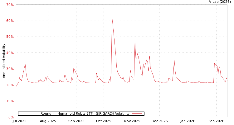 graph of Roundhill Humanoid Robts ETF GJR-GARCH