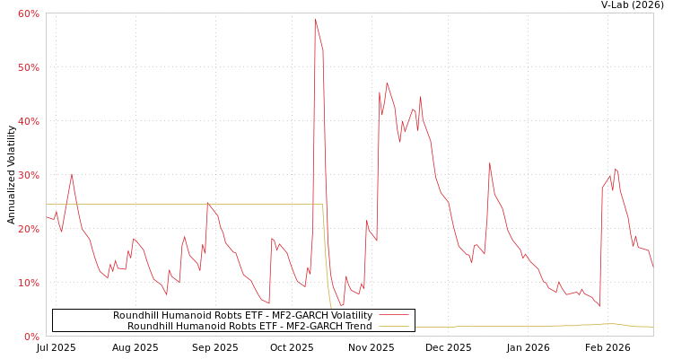 graph of Roundhill Humanoid Robts ETF MF2-GARCH