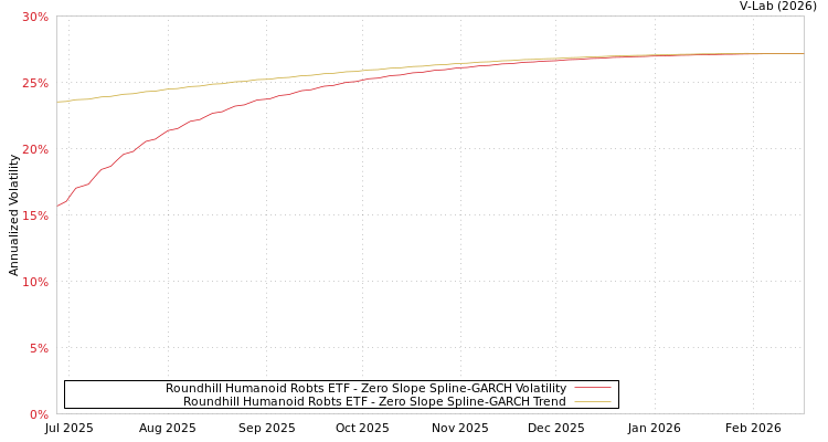 graph of Roundhill Humanoid Robts ETF S0GARCH