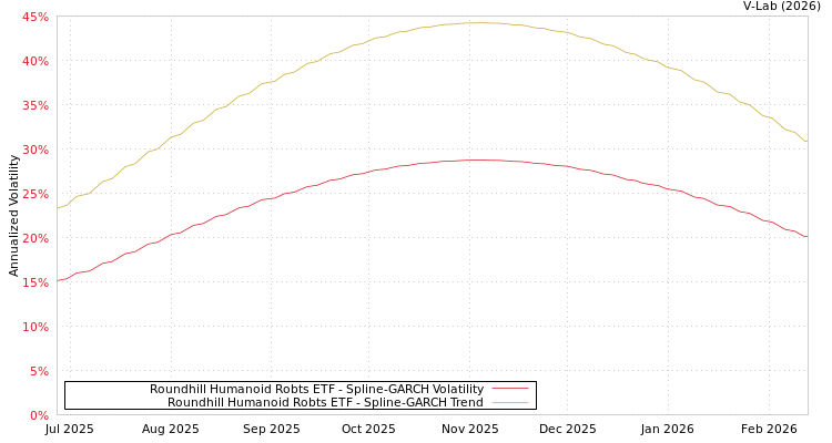 graph of Roundhill Humanoid Robts ETF SGARCH