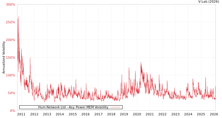 graph of Hum Network Ltd APMEM