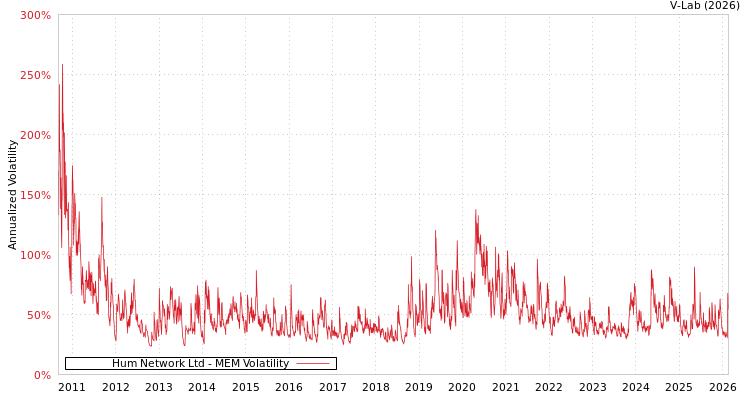 graph of Hum Network Ltd MEM