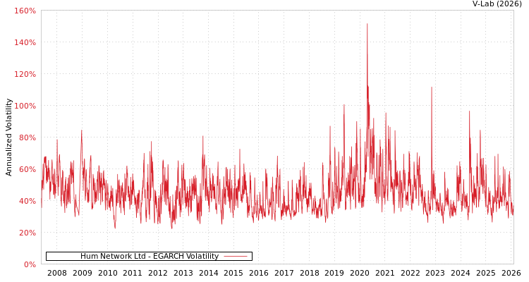 graph of Hum Network Ltd EGARCH