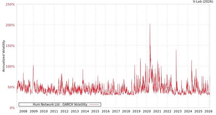 graph of Hum Network Ltd GARCH