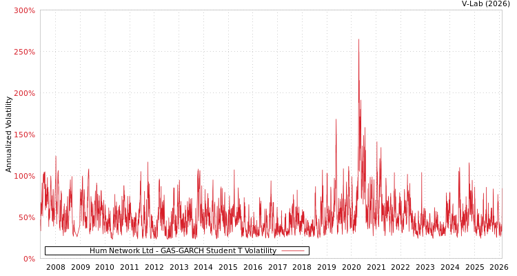 graph of Hum Network Ltd GAS-GARCH-T