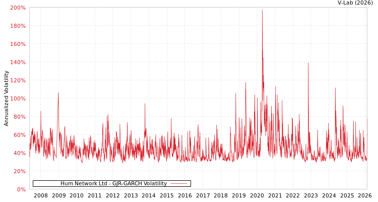 graph of Hum Network Ltd GJR-GARCH