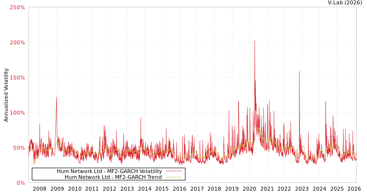 graph of Hum Network Ltd MF2-GARCH