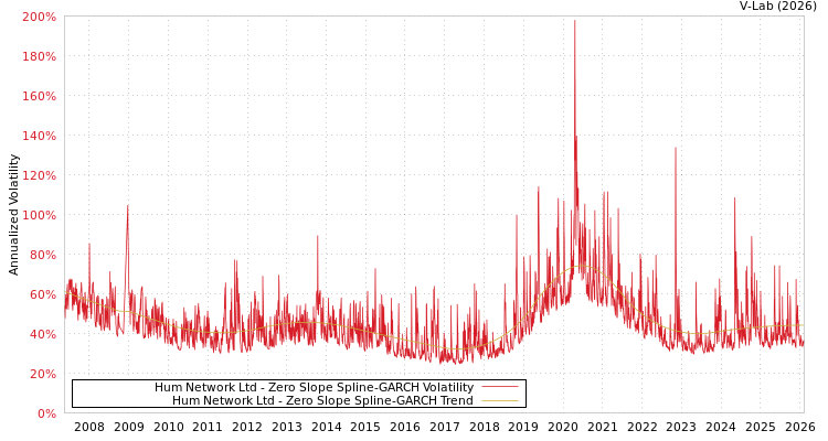 graph of Hum Network Ltd S0GARCH