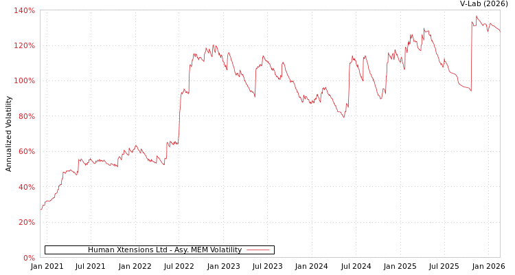 graph of Human Xtensions Ltd AMEM