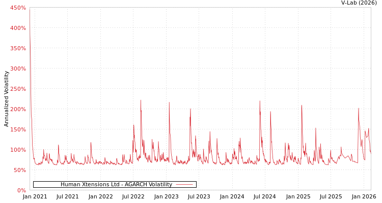 graph of Human Xtensions Ltd AGARCH