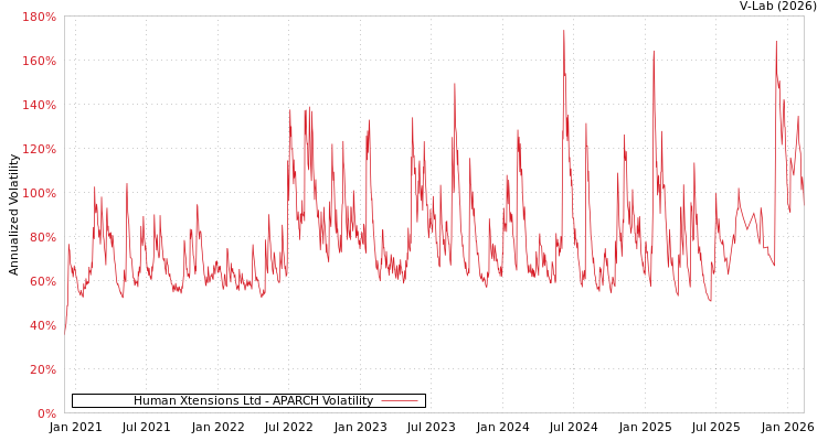 graph of Human Xtensions Ltd APARCH