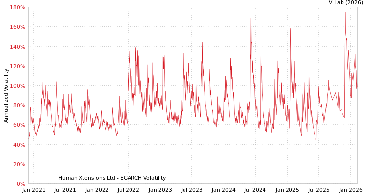 graph of Human Xtensions Ltd EGARCH