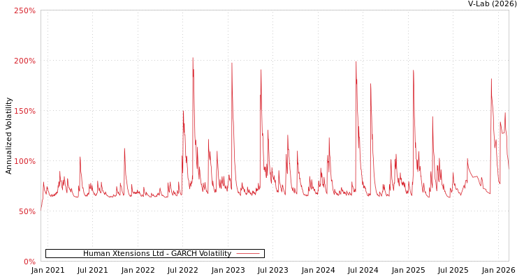 graph of Human Xtensions Ltd GARCH