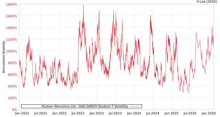 graph of Human Xtensions Ltd GAS-GARCH-T