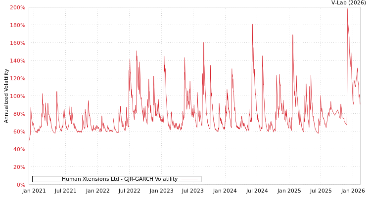 graph of Human Xtensions Ltd GJR-GARCH