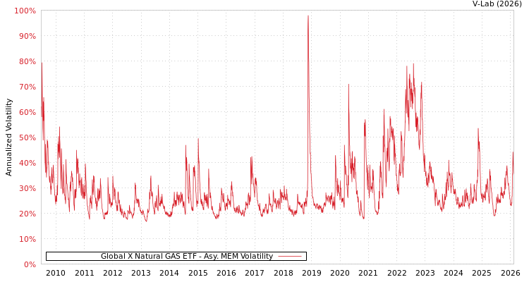 graph of Global X Natural GAS ETF AMEM