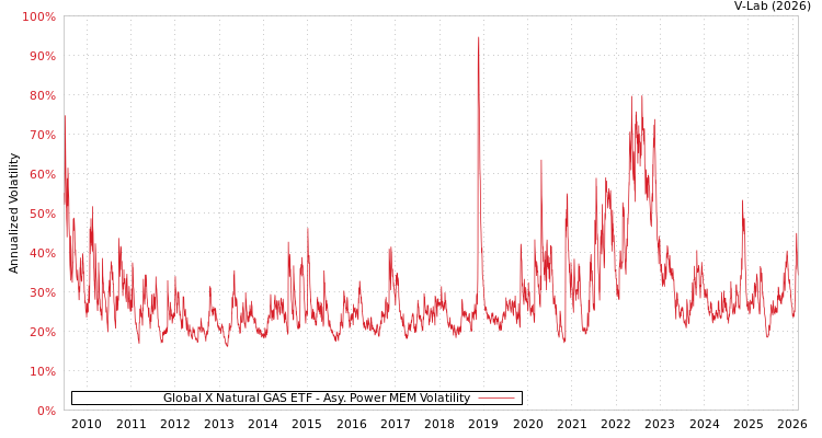 graph of Global X Natural GAS ETF APMEM