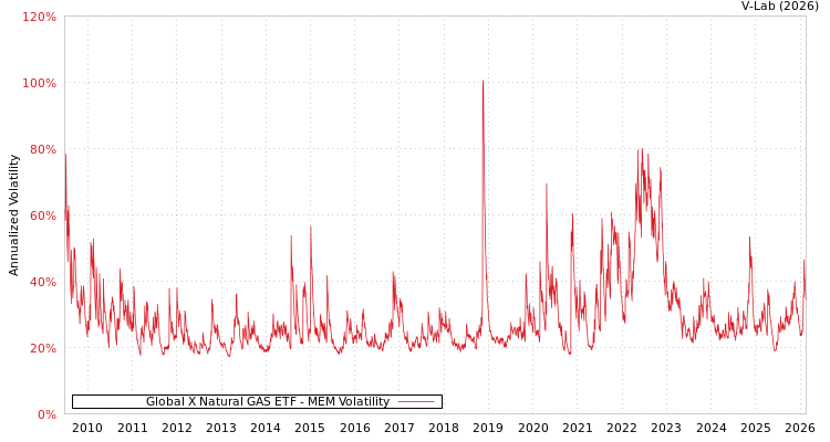 graph of Global X Natural GAS ETF MEM