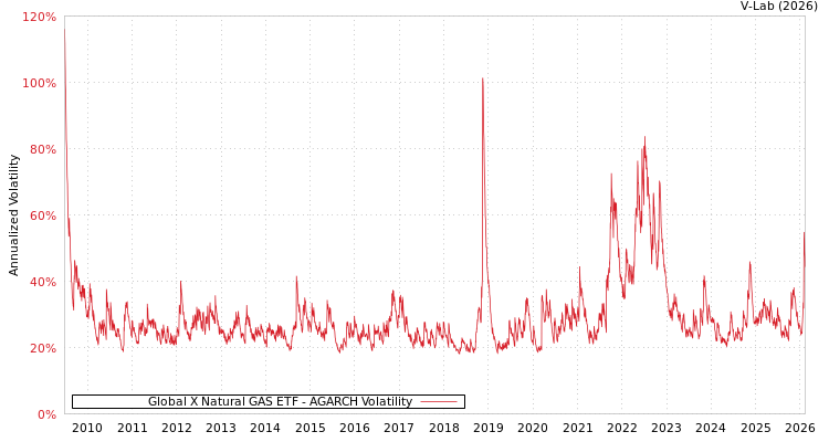 graph of Global X Natural GAS ETF AGARCH