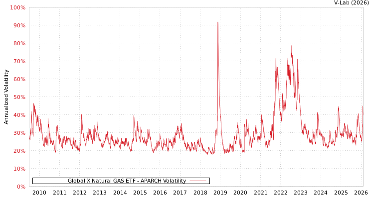 graph of Global X Natural GAS ETF APARCH