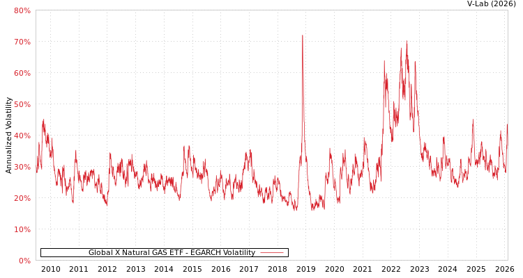 graph of Global X Natural GAS ETF EGARCH