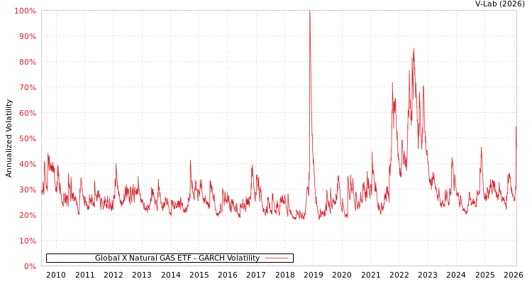 graph of Global X Natural GAS ETF GARCH