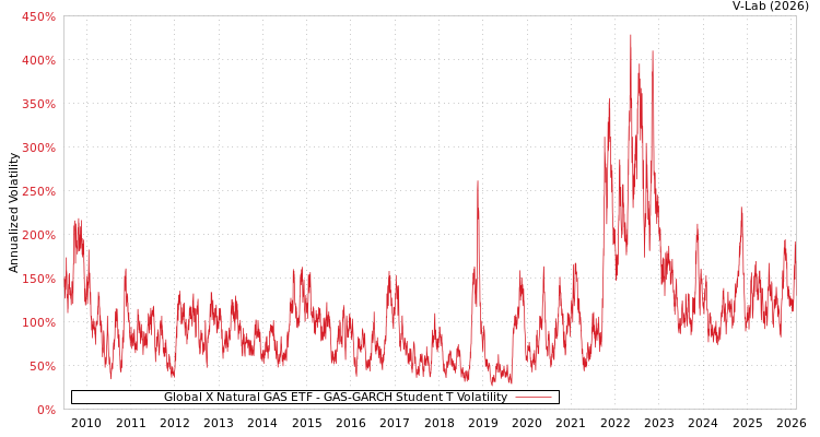 graph of Global X Natural GAS ETF GAS-GARCH-T