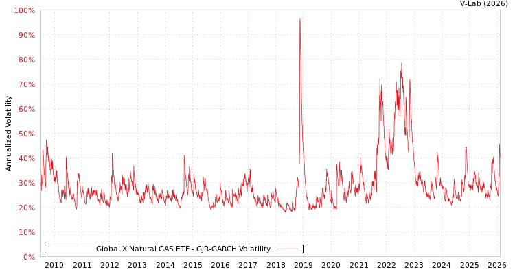 graph of Global X Natural GAS ETF GJR-GARCH