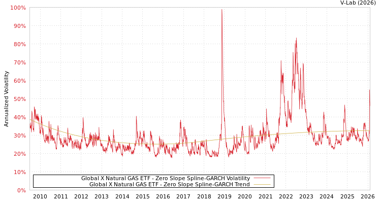 graph of Global X Natural GAS ETF S0GARCH