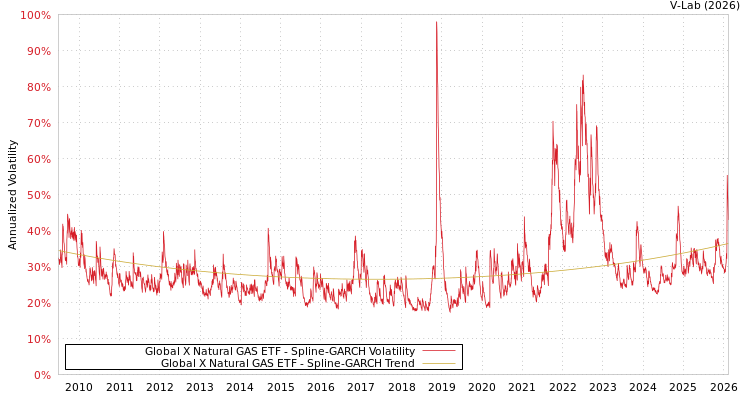graph of Global X Natural GAS ETF SGARCH