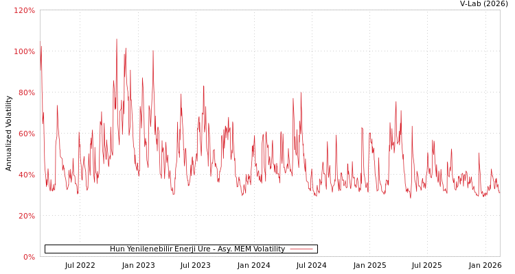 graph of Hun Yenilenebilir Enerji Ure AMEM