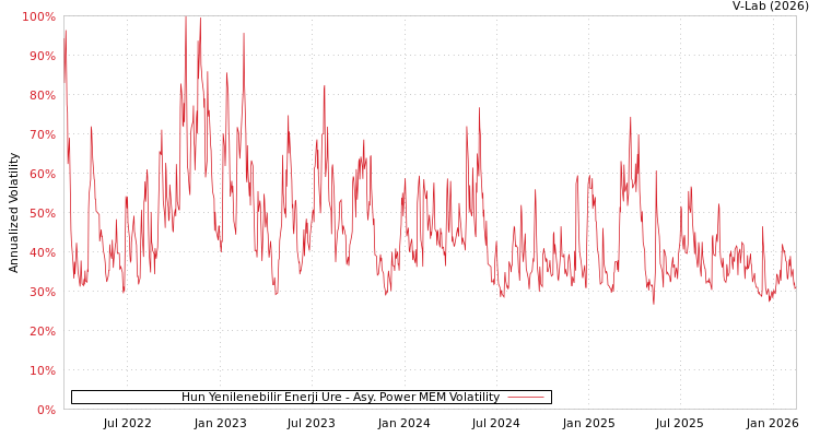 graph of Hun Yenilenebilir Enerji Ure APMEM