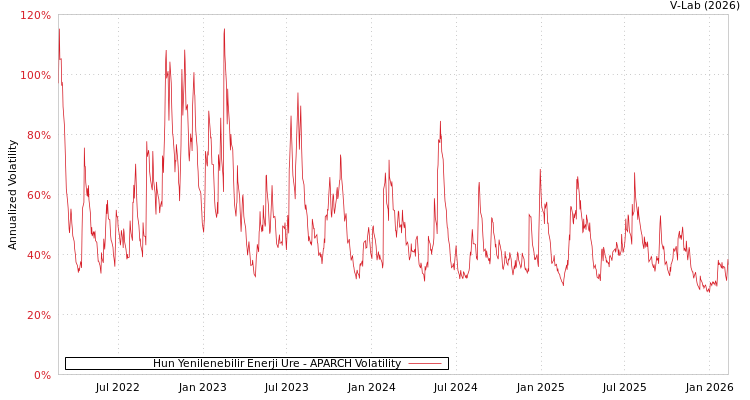 graph of Hun Yenilenebilir Enerji Ure APARCH