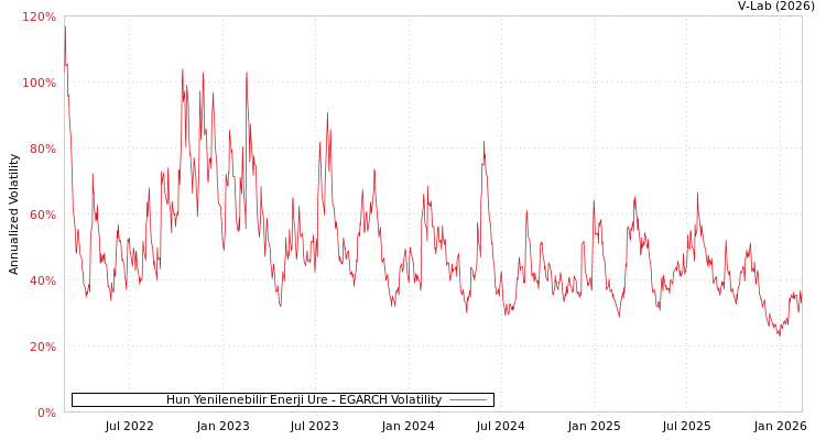 graph of Hun Yenilenebilir Enerji Ure EGARCH