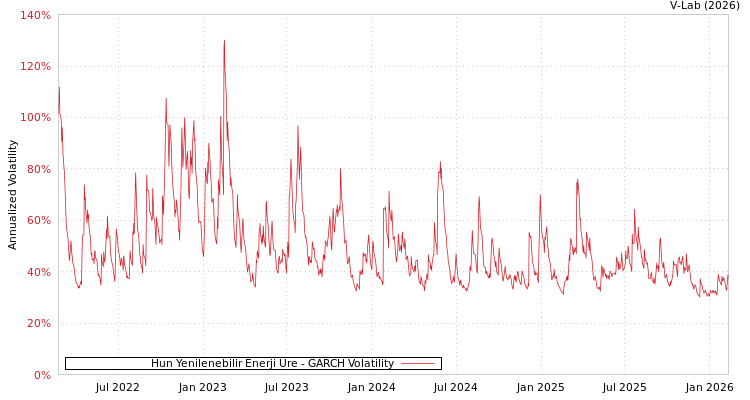 graph of Hun Yenilenebilir Enerji Ure GARCH