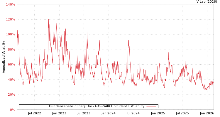 graph of Hun Yenilenebilir Enerji Ure GAS-GARCH-T