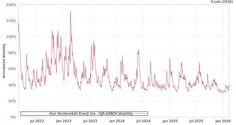 graph of Hun Yenilenebilir Enerji Ure GJR-GARCH