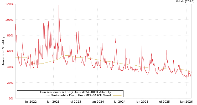 graph of Hun Yenilenebilir Enerji Ure MF2-GARCH
