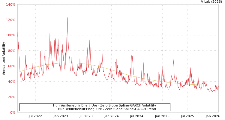 graph of Hun Yenilenebilir Enerji Ure S0GARCH
