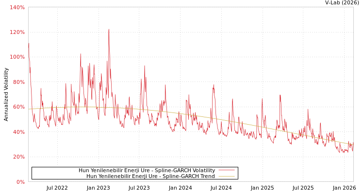 graph of Hun Yenilenebilir Enerji Ure SGARCH