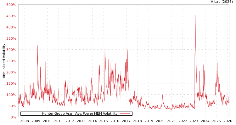 graph of Hunter Group Asa APMEM
