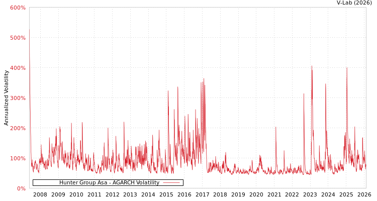 graph of Hunter Group Asa AGARCH