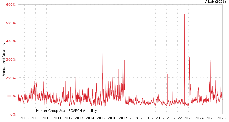 graph of Hunter Group Asa EGARCH