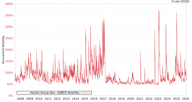 graph of Hunter Group Asa GARCH
