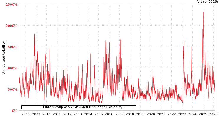 graph of Hunter Group Asa GAS-GARCH-T